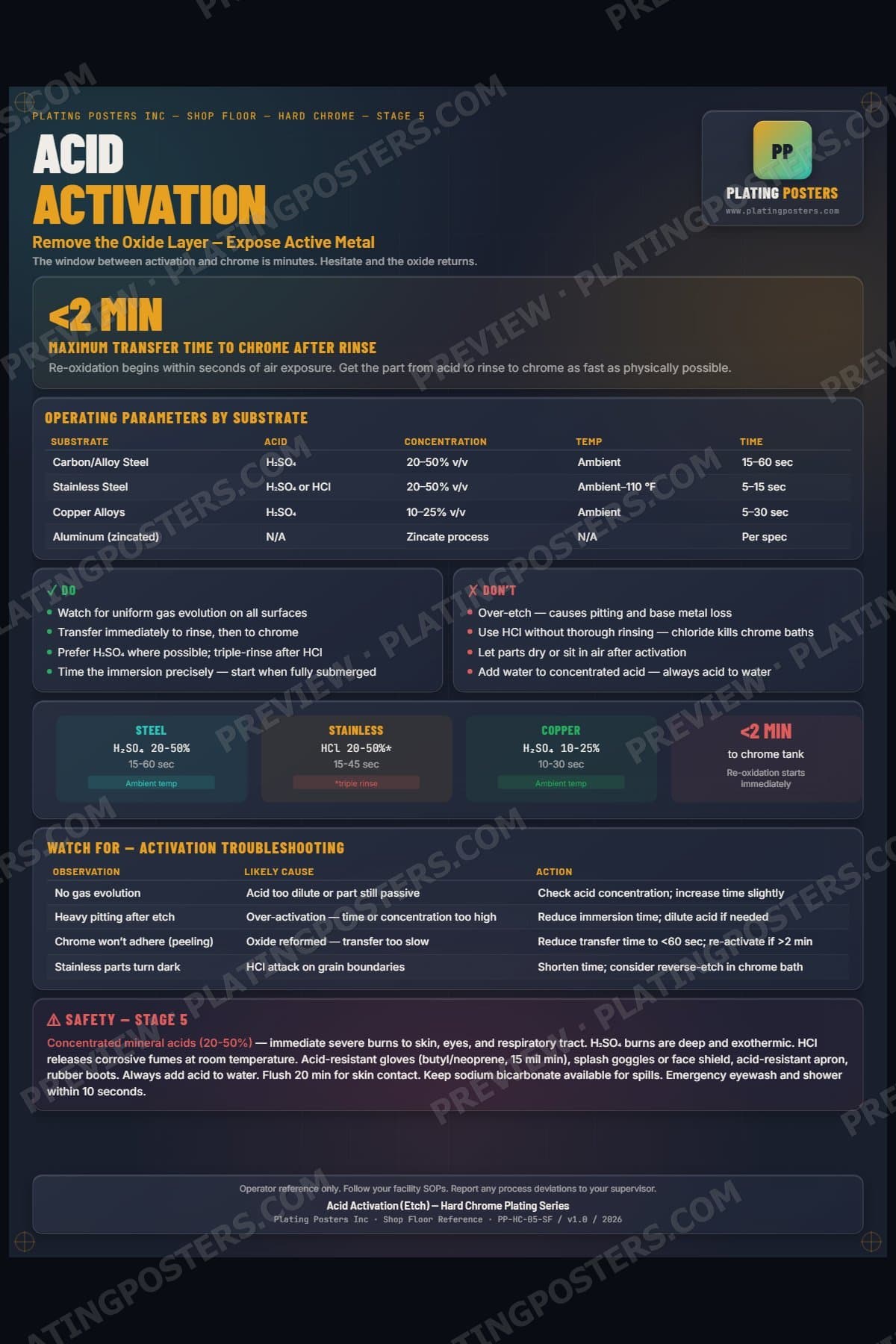 Hard Chrome — Acid Activation (Etch) poster preview