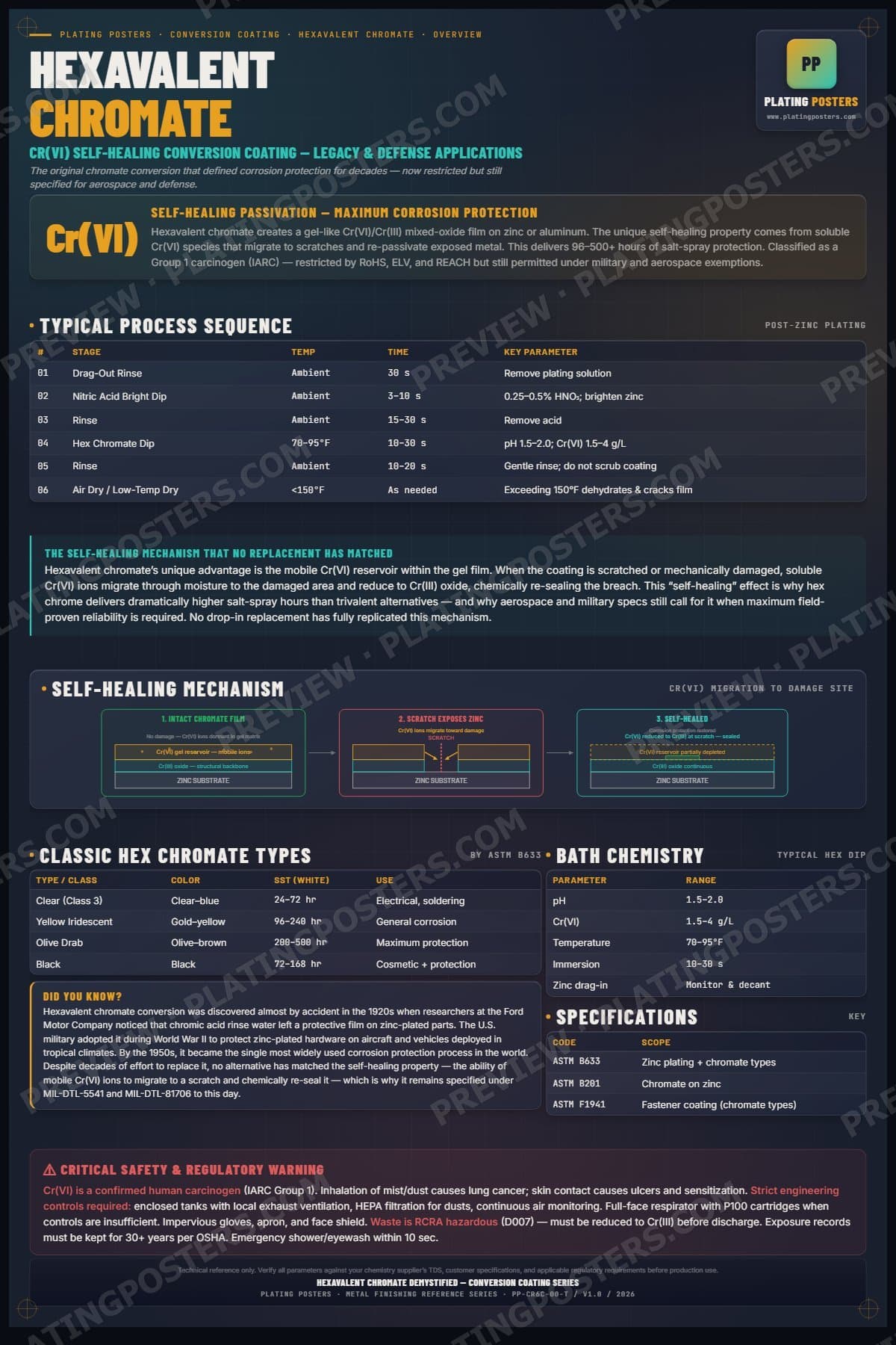 Hex Chrome — Hexavalent Chromate Conversion Demystified poster preview