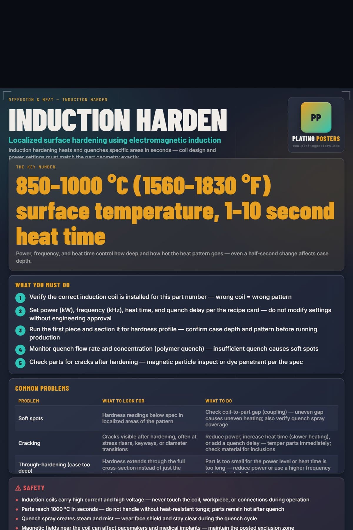 Induction Harden poster preview