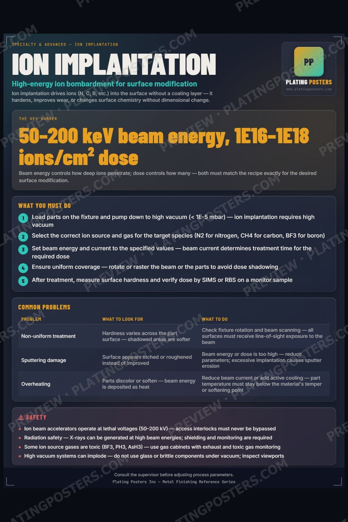 Ion Implantation poster preview