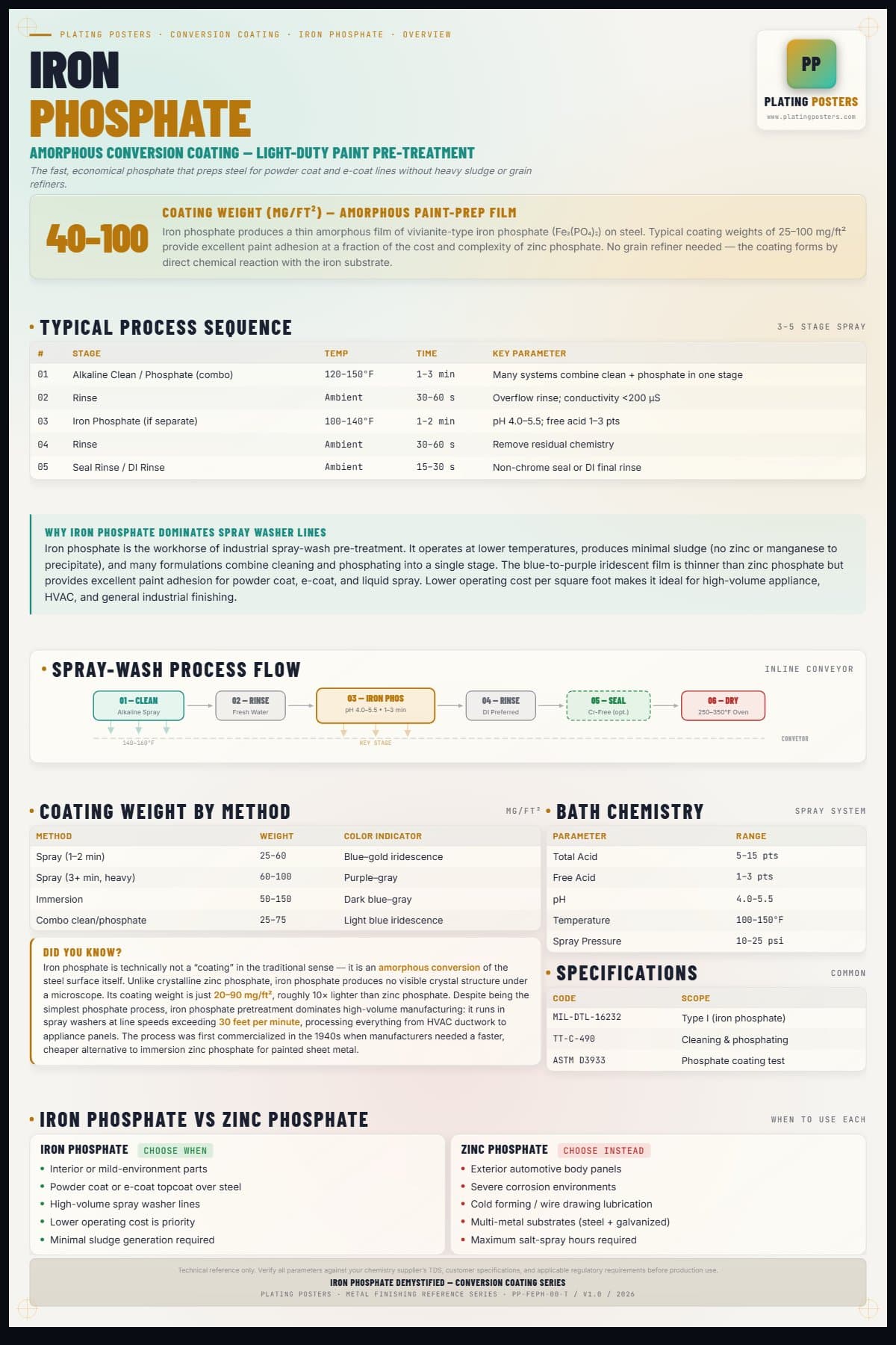 Iron Phos — Iron Phosphate Demystified — light edition
