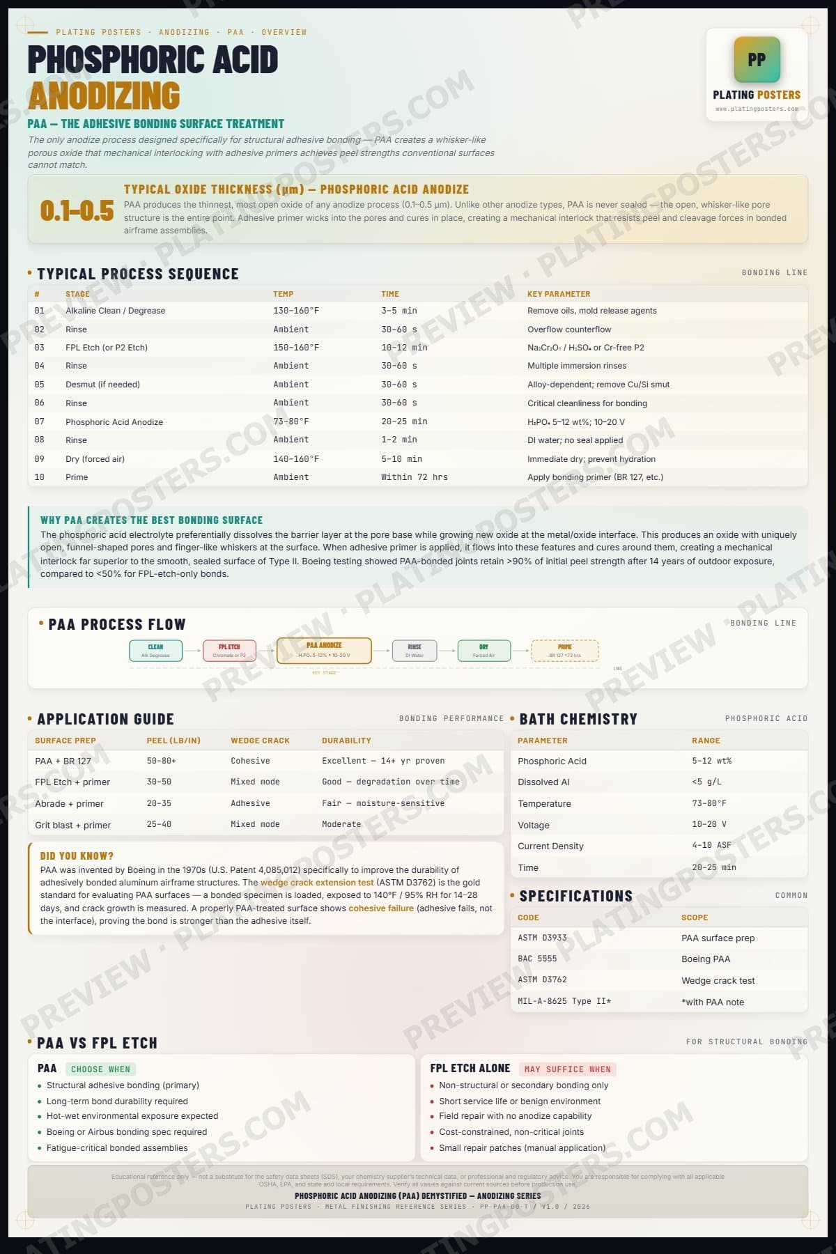 PAA — Phosphoric Acid Anodizing (PAA) Demystified — light edition