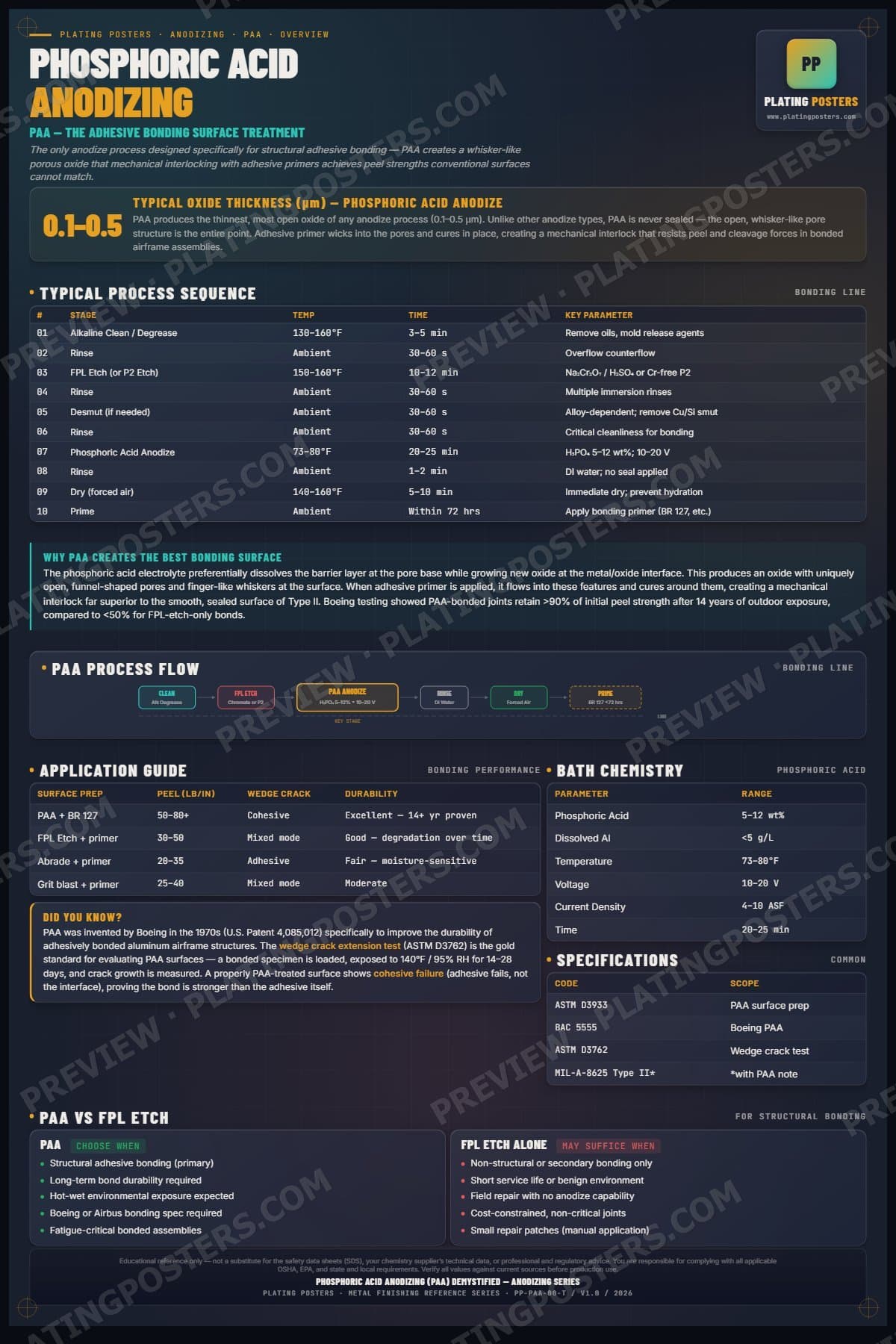 PAA — Phosphoric Acid Anodizing (PAA) Demystified poster preview