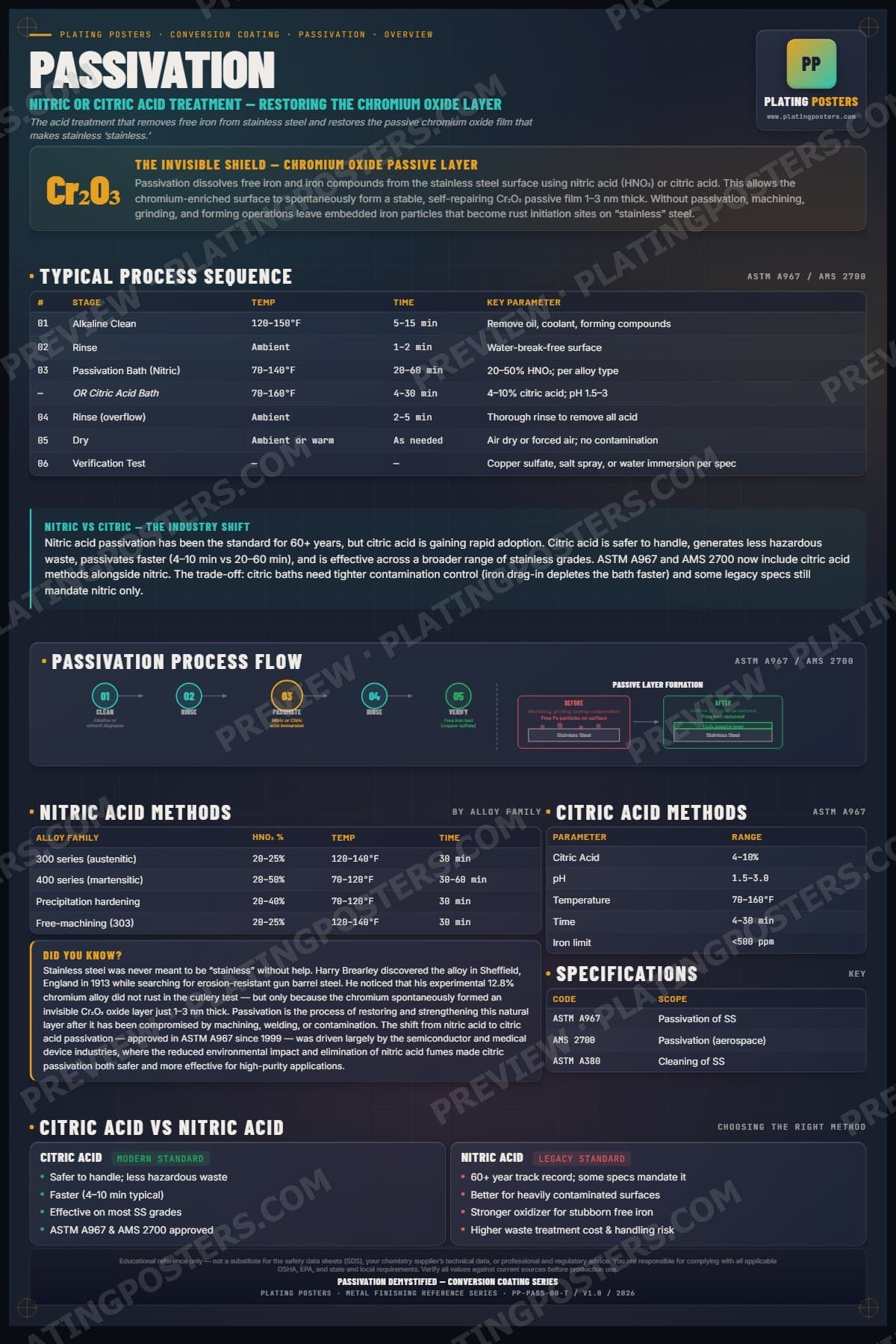 Passivation — Passivation (Stainless Steel) Demystified poster preview