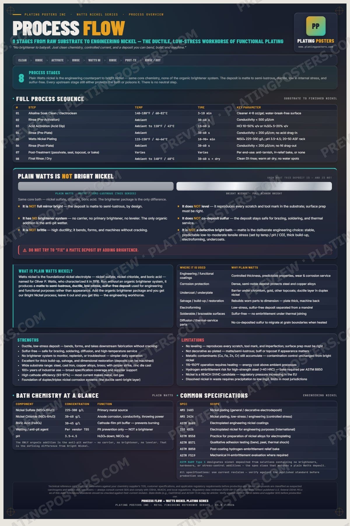 Watts Nickel — Process Flow poster preview