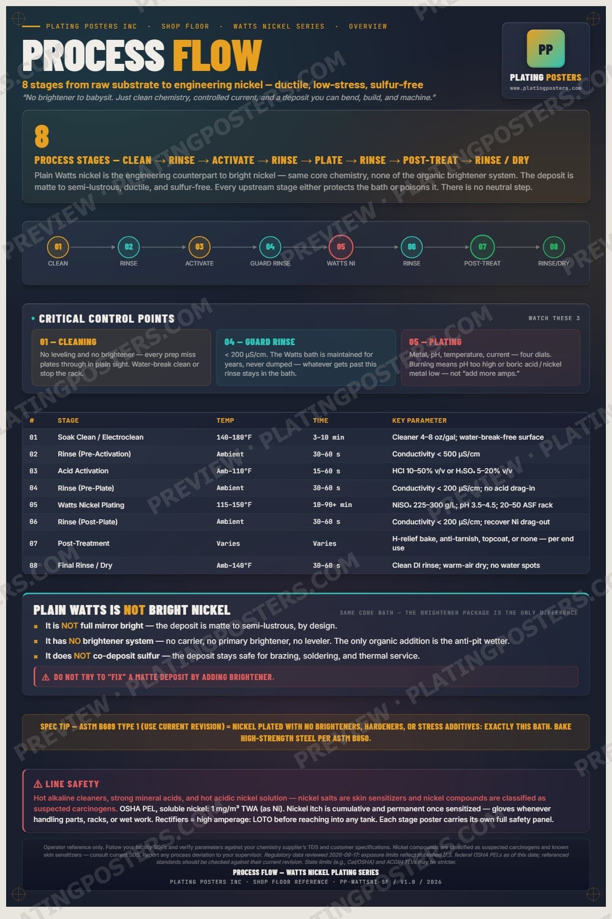 Watts Nickel — Process Flow poster preview