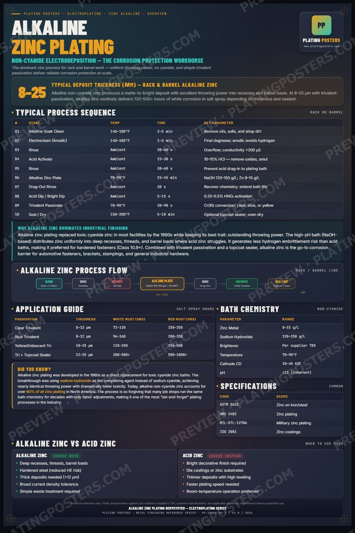 Zinc Alk — Alkaline Zinc Plating Demystified poster preview