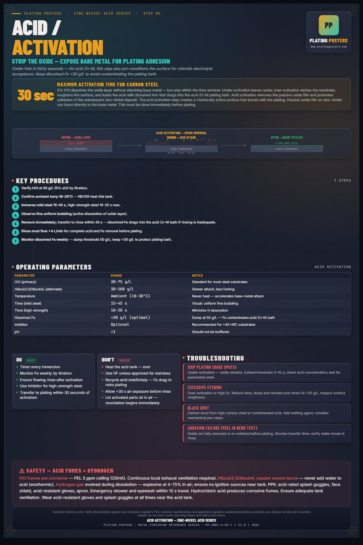 ZnNi Acid — Acid Activation poster preview