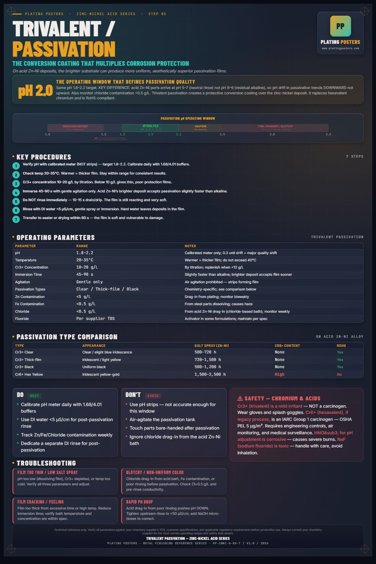 ZnNi Acid — Trivalent Passivation poster preview