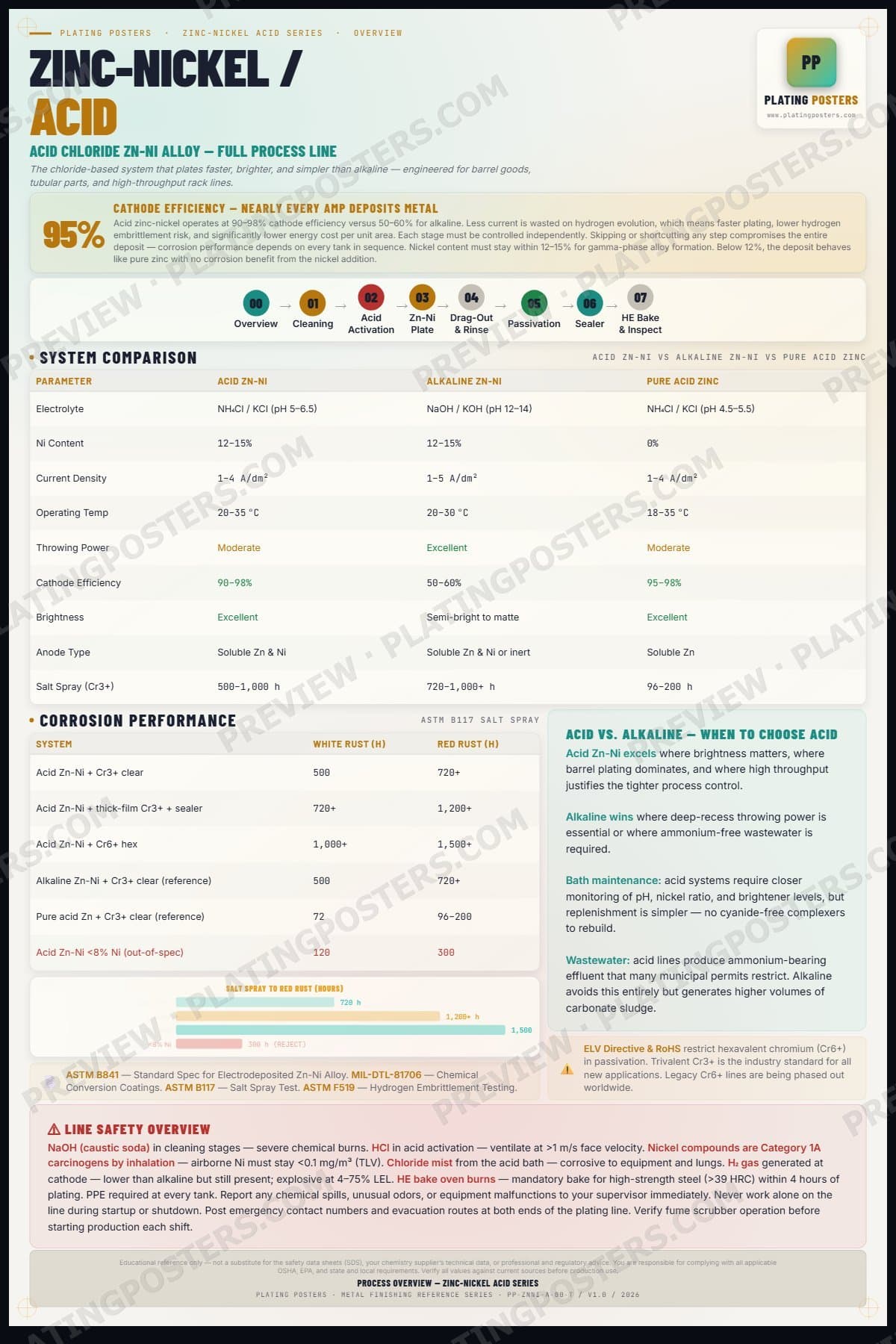 ZnNi Acid — Process Overview — light edition