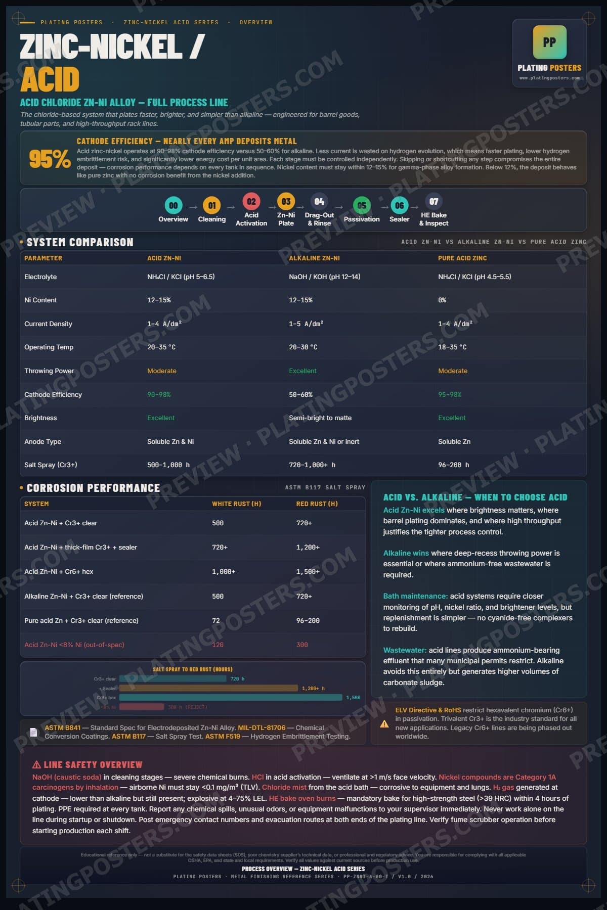 ZnNi Acid — Process Overview poster preview