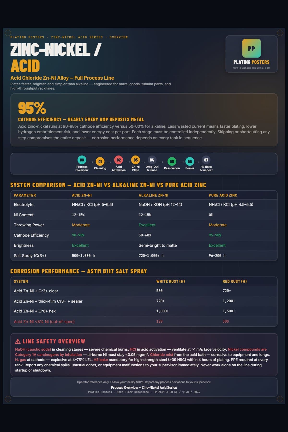 ZnNi Acid — Process Overview poster preview
