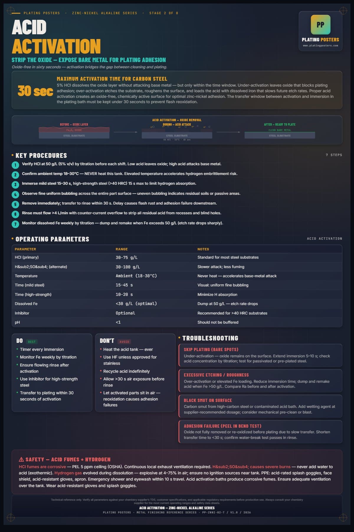 ZnNi Alkaline — Acid Activation poster preview