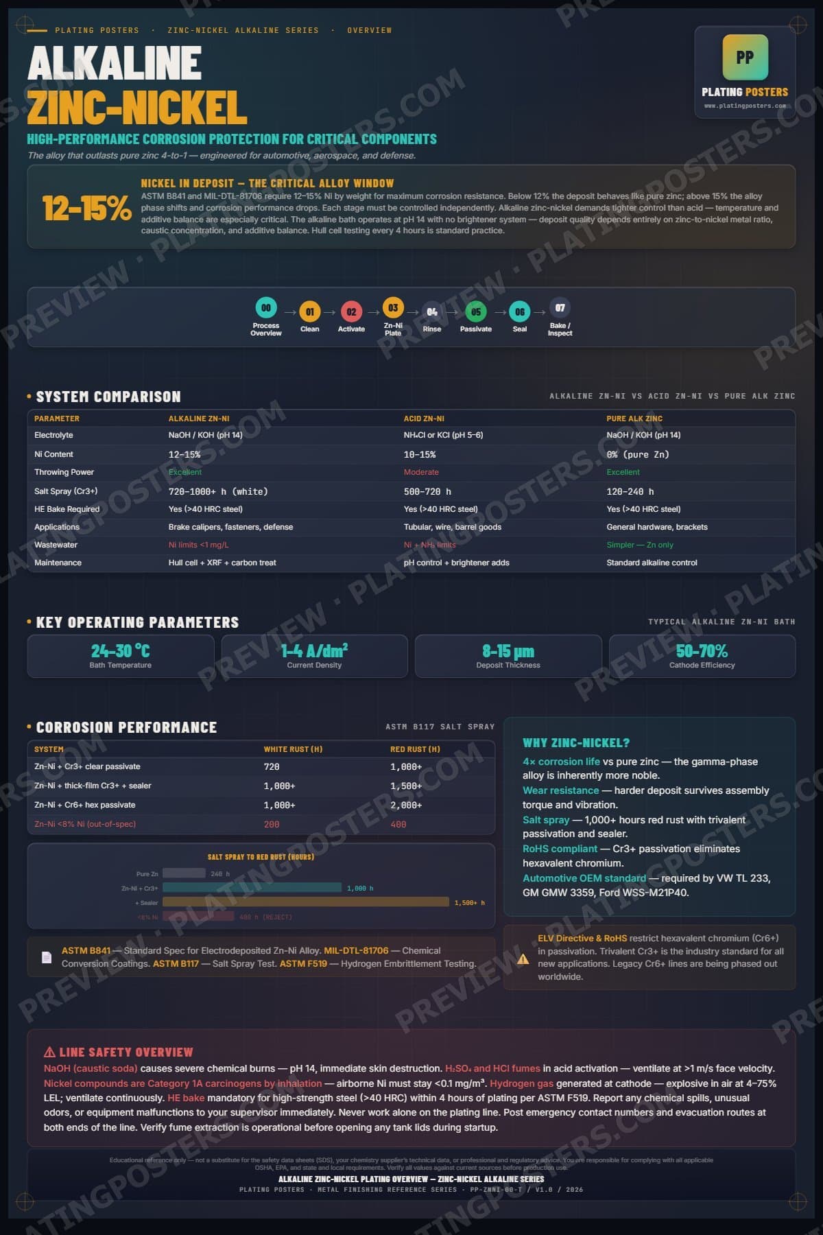 ZnNi Alkaline — Process Overview poster preview