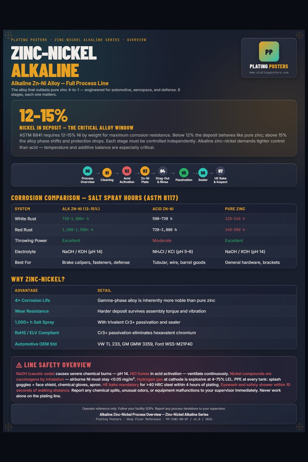 ZnNi Alkaline — Process Overview poster preview